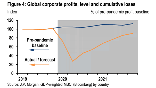 Global Corporate Profits, Level and Cumulative Loses