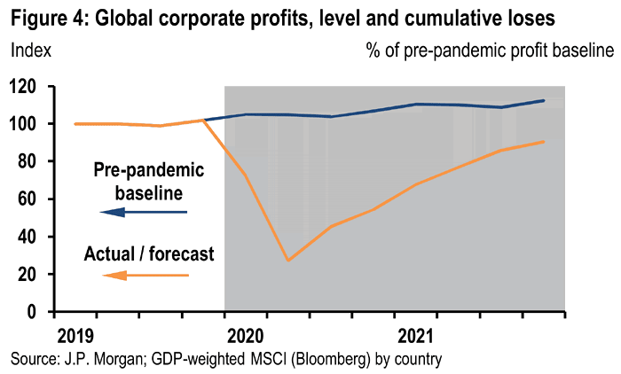 Global Corporate Profits, Level and Cumulative Loses