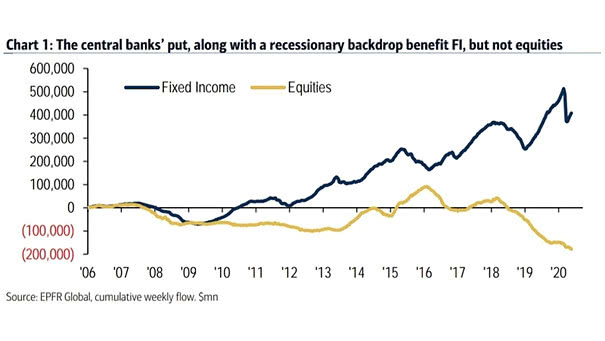 Global Cumulative Weekly Flow - Fixed Income vs. Equities