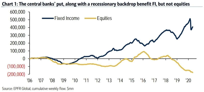 Global Cumulative Weekly Flow - Fixed Income vs. Equities