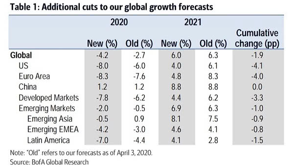 Global GDP Growth Forecasts