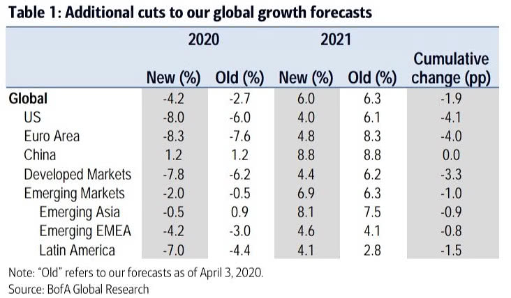 Global GDP Growth Forecasts