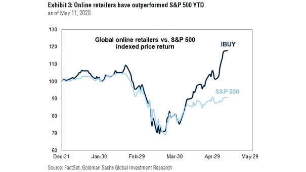 Global Online Retailers vs. S&P 500 Indexed Price Return