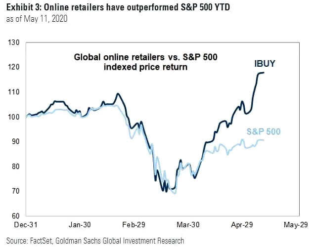 Global Online Retailers vs. S&P 500 Indexed Price Return