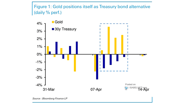 Gold vs. 30-Year U.S. Treasury Bond