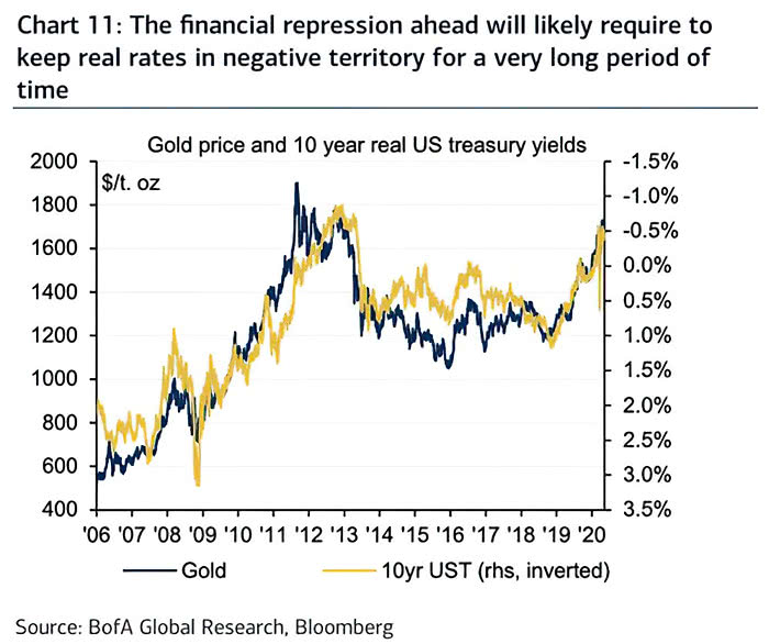 Gold Price and 10-Year Real U.S. Treasury Yields