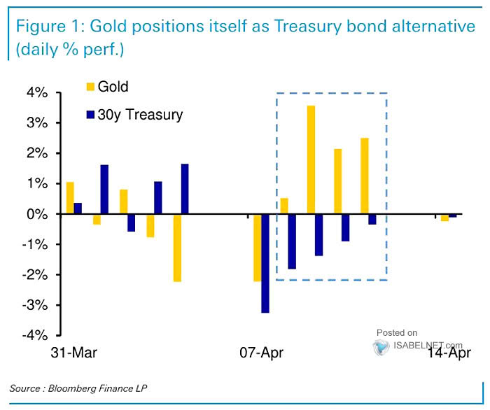 Gold vs. 30-Year U.S. Treasury Bond