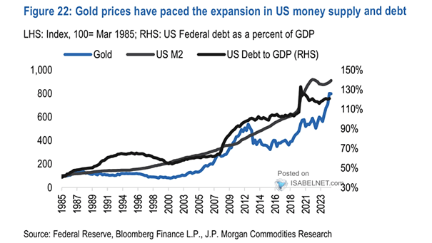 Gold vs. U.S. M2 and U.S. Debt to GDP