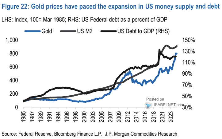 Gold vs. U.S. M2 and U.S. Debt to GDP