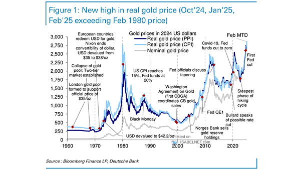 Gold Prices in 2024 U.S. Dollars