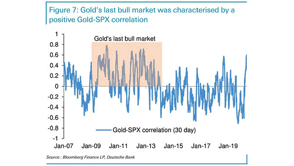 Gold's Last Bull Market and Gold-S&P 500 Correlation