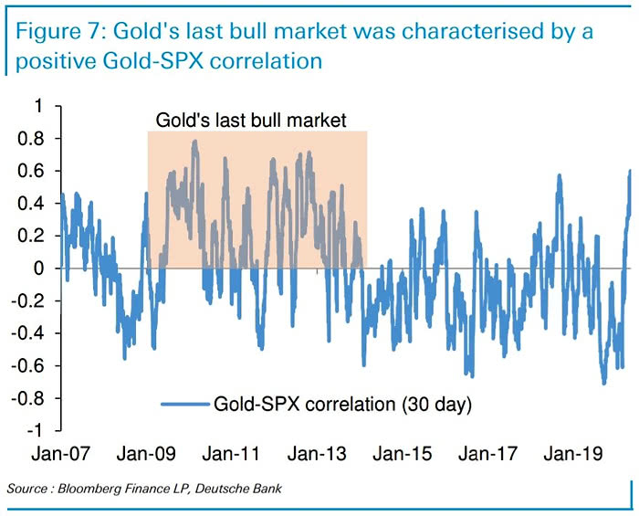 Gold's Last Bull Market and Gold-S&P 500 Correlation