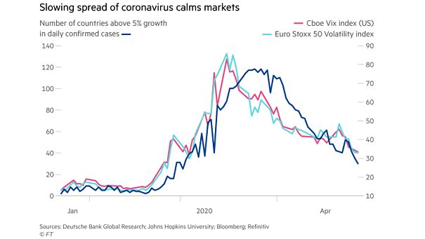 Growth in New Coronavirus Cases vs. Euro Stoxx 50 Volatility Index and VIX