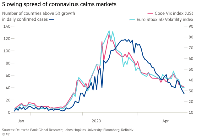 Growth in New Coronavirus Cases vs. Euro Stoxx 50 Volatility Index and VIX