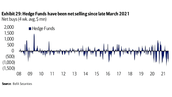 Hedge Funds - Net Buys