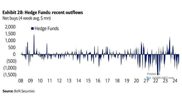 Hedge Funds - Net Buys