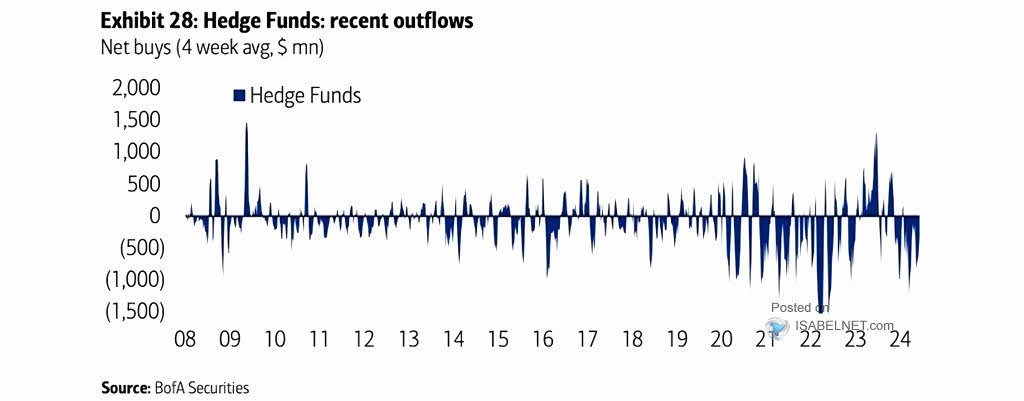 Hedge Funds - Net Buys