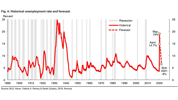 Historical U.S. Unemployment Rate and Forecast