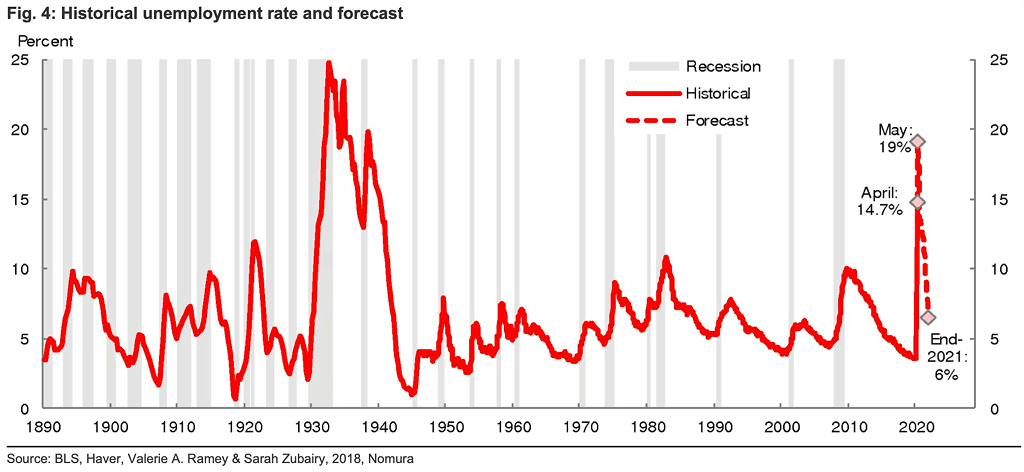 Historical U.S. Unemployment Rate and Forecast