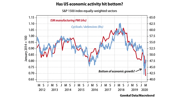 ISM Manufacturing PMI vs. Cyclicals/Defensives