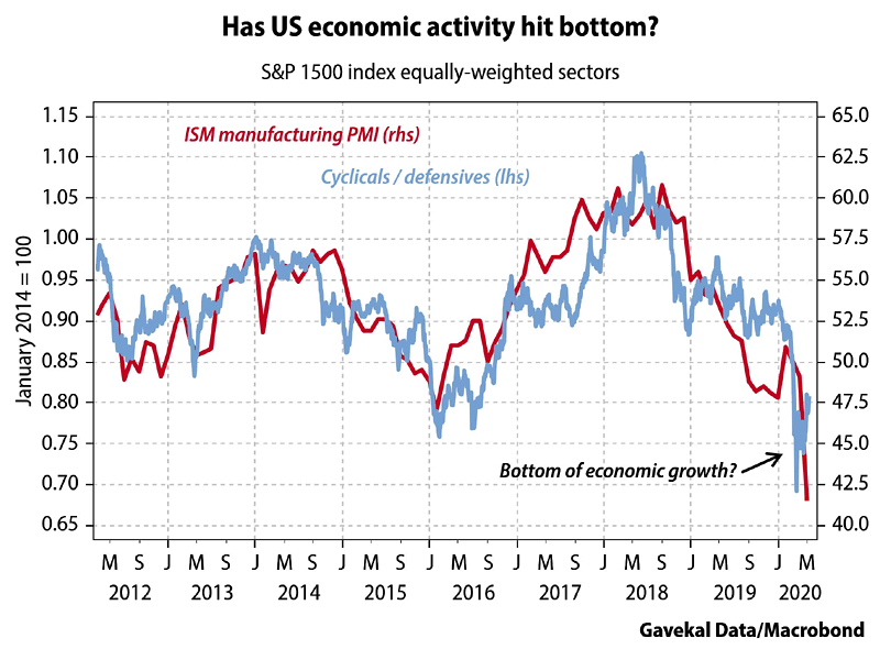 ISM Manufacturing PMI vs. Cyclicals/Defensives