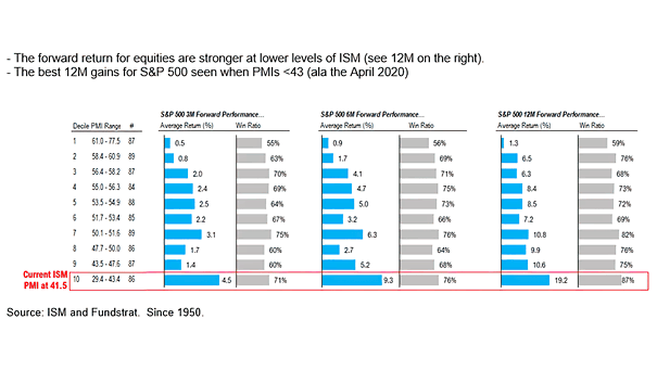 ISM PMI Since 1950 and S&P 500 Forward Performance - small