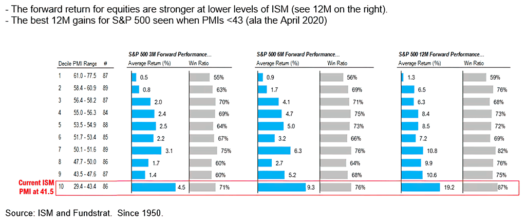 ISM PMI Since 1950 and S&P 500 Forward Performance