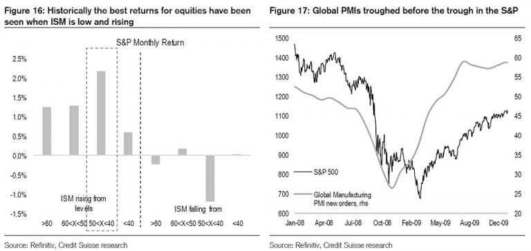 ISM PMI and S&P 500 Monthly Return – ISABELNET