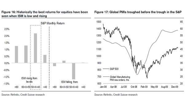 ISM PMI and S&P 500 Monthly Return