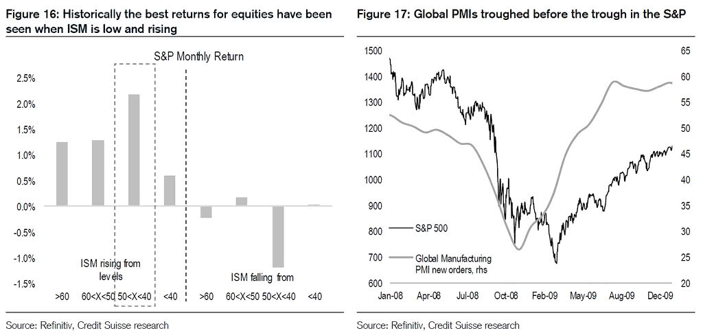 ISM PMI and S&P 500 Monthly Return