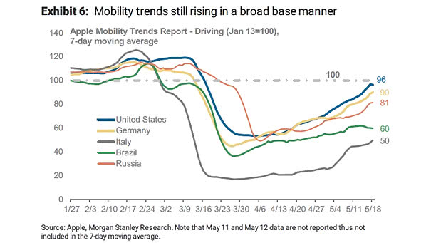 Indicator - Mobility Trends