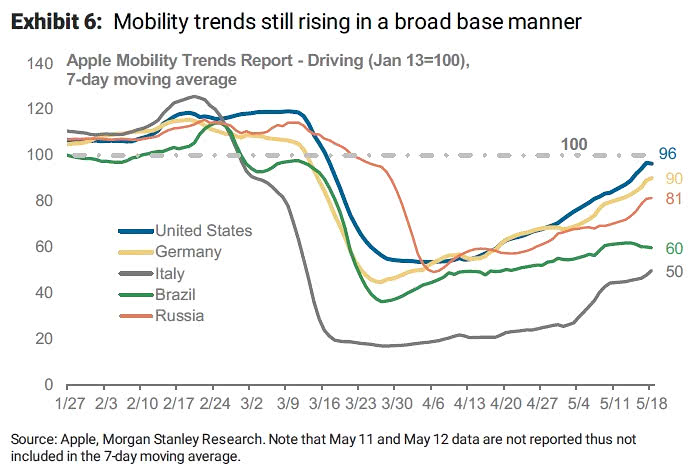 Indicator - Mobility Trends