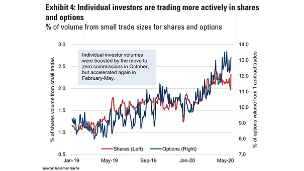 Individual Investors Are Trading More Actively in Shares and Options
