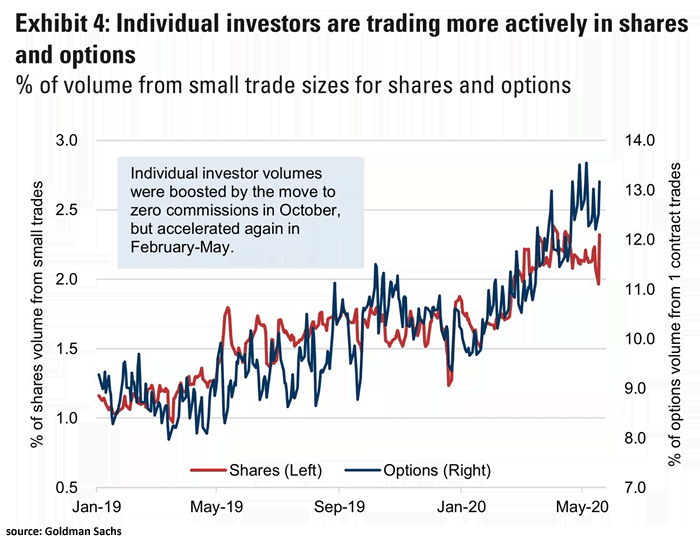 Individual Investors Are Trading More Actively in Shares and Options
