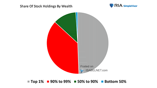 Inequality - Distribution of Stock Ownership