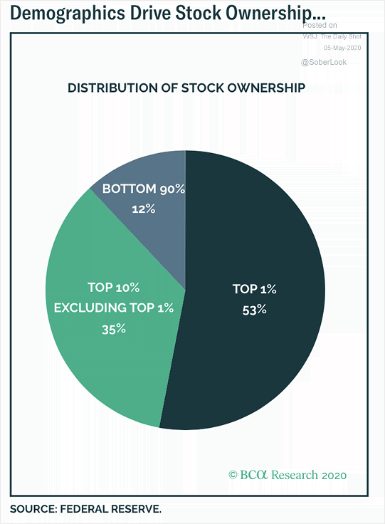 Inequality - Distribution of Stock Ownership