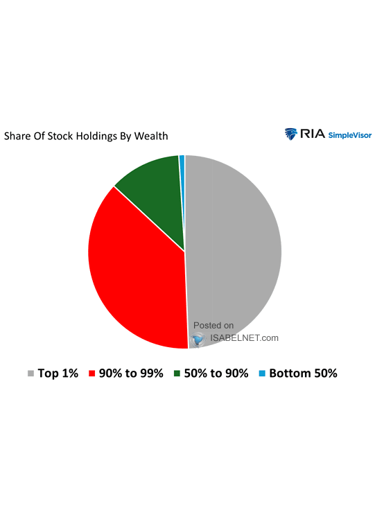 Inequality - Distribution of Stock Ownership