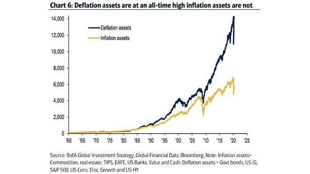 Inflation Assets vs. Deflation Assets