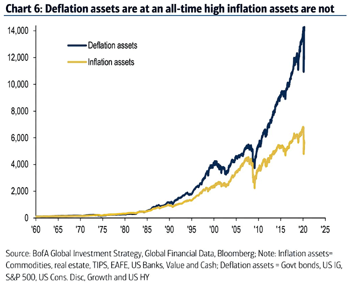 Inflation Assets vs. Deflation Assets