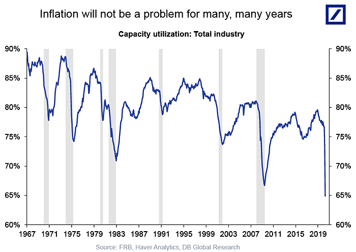 Inflation and Capacity Utilization