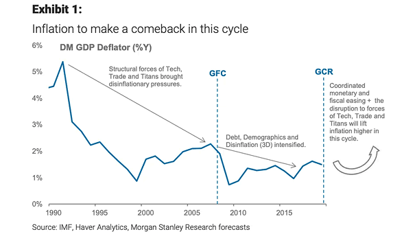 Inflation in this Cycle (DM GDP Deflator)