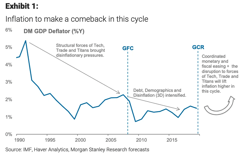 Inflation in this Cycle (DM GDP Deflator)