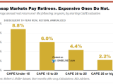 Average Annual Real Return over the Following 10 Years, by Starting CAPE Valuation