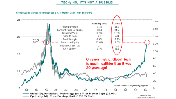 Is Tech in a Bubble? - Global Equity Market, Technology with Shiller PE