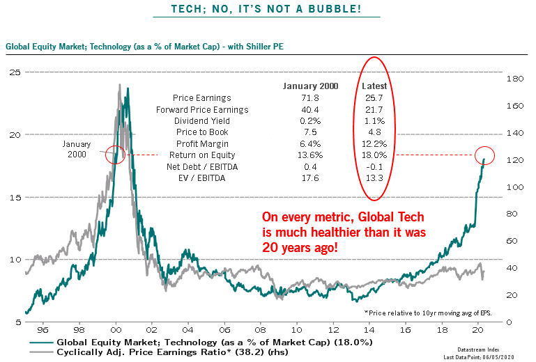Is Tech in a Bubble? - Global Equity Market, Technology with Shiller PE