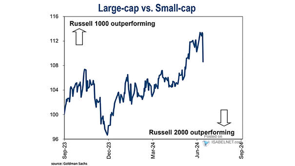 Large Cap vs. Small Cap