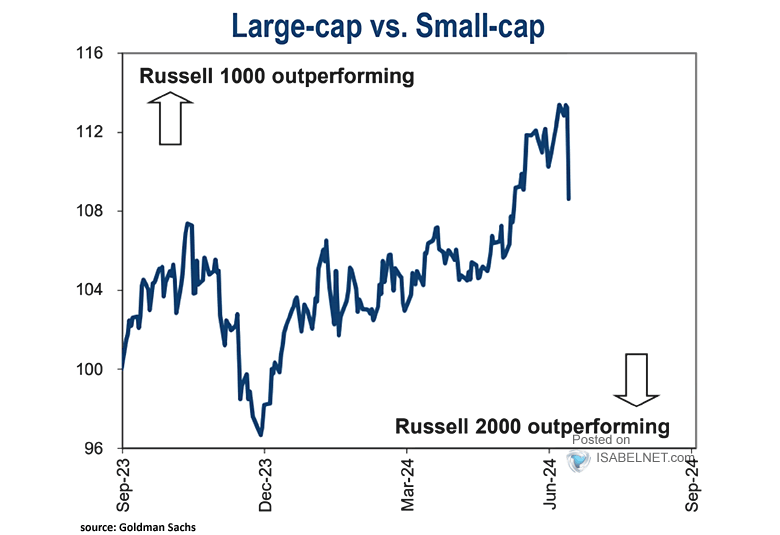 Large Cap vs. Small Cap