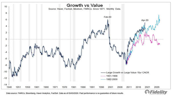 Large Growth Stocks vs. Large Value Stocks