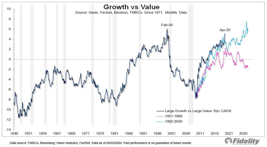 Large Growth Stocks vs. Large Value Stocks