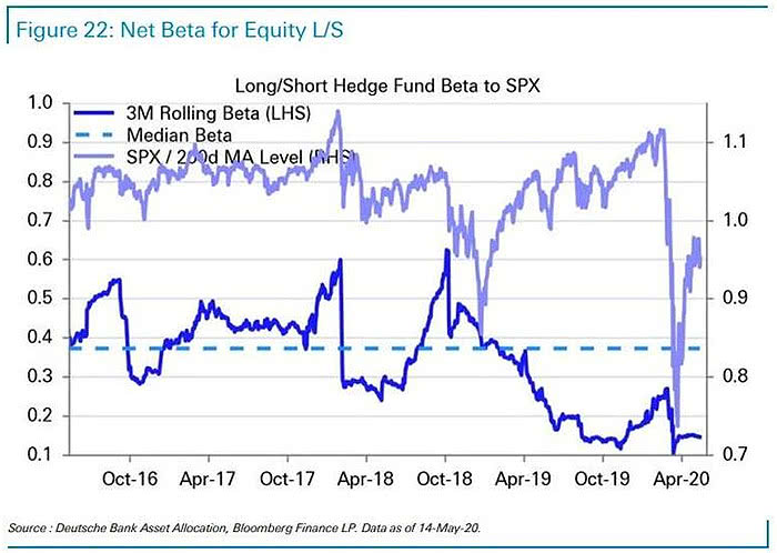 Long/Short Hedge Fund Beta to S&P 500